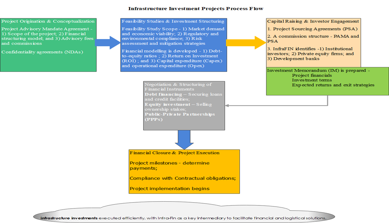 investiment process flow